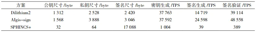 面向后量子密码算法的哈希签名方案