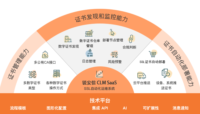 锐安信CLM SaaS版隆重上线，轻松实现SSL自动化运维