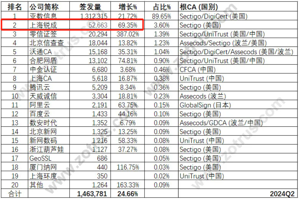 2024Q2中国SSL证书市场发展趋势分析简报发布，上海锐成增长69.35%，稳居第二