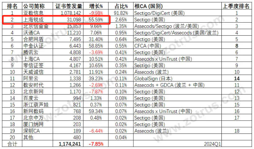 2024Q2中国SSL证书市场发展趋势分析简报发布，上海锐成增长69.35%，稳居第二