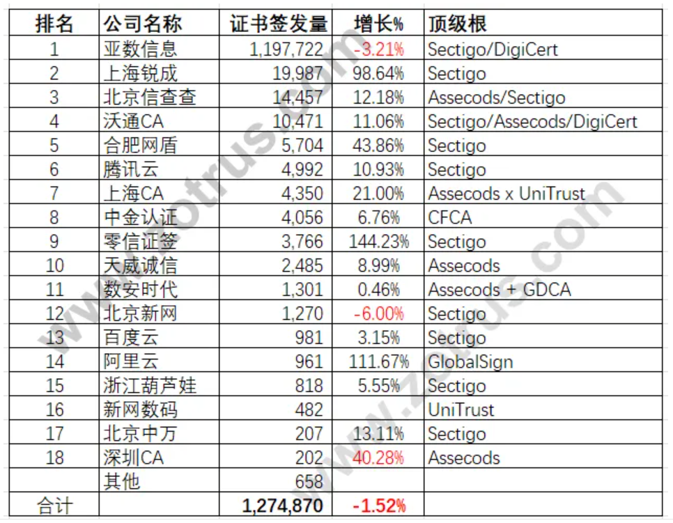 2024Q2中国SSL证书市场发展趋势分析简报发布，上海锐成增长69.35%，稳居第二