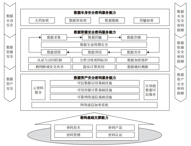 数据安全发展趋势与密码保护技术研究