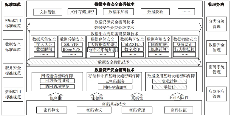 数据安全发展趋势与密码保护技术研究