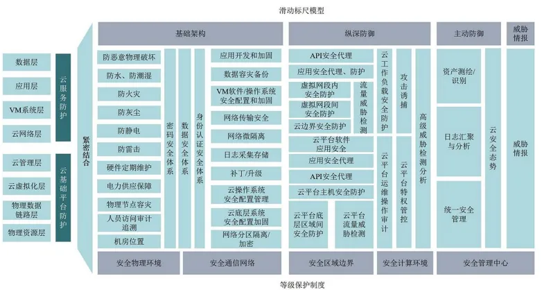 一种基于等保和滑动标尺模型的云安全系统性建设方法