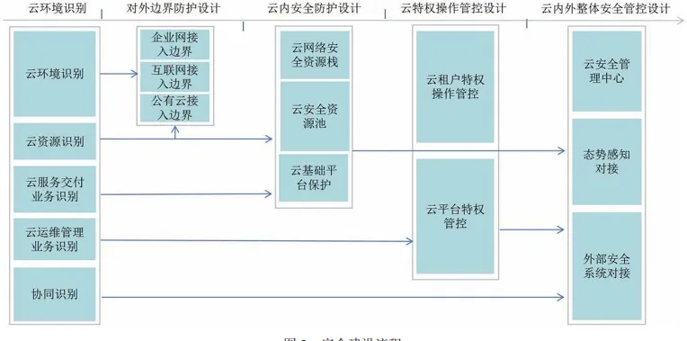 一种基于等保和滑动标尺模型的云安全系统性建设方法