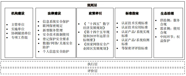 数字信任体系研究