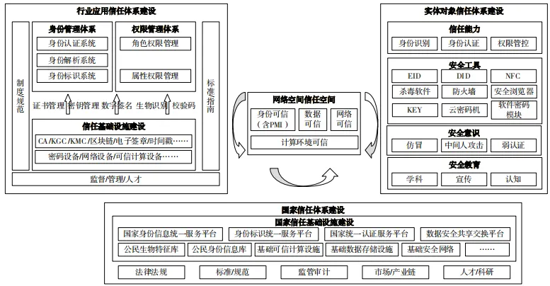 数字信任体系研究