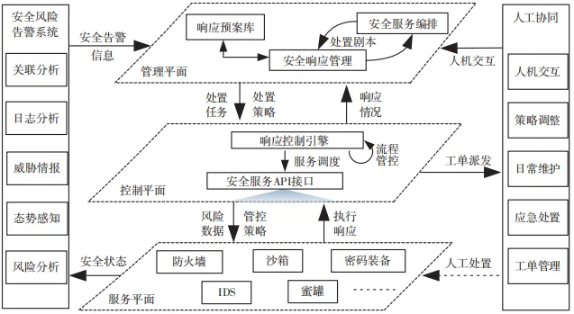 基于智能化安全编排的网络安全事件响应架构