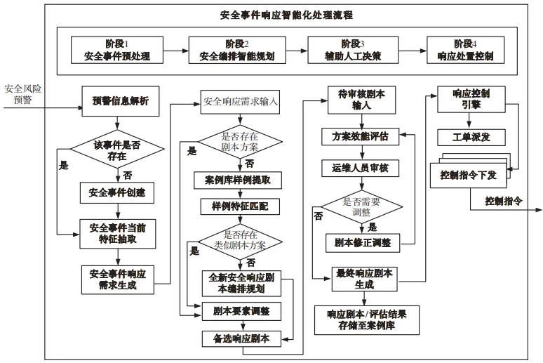 基于智能化安全编排的网络安全事件响应架构