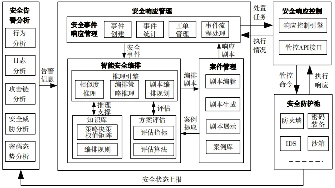 基于智能化安全编排的网络安全事件响应架构