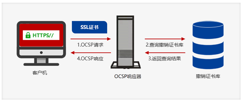 什么是OCSP？OCSP有什么作用？