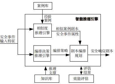 基于智能化安全编排的网络安全事件响应架构