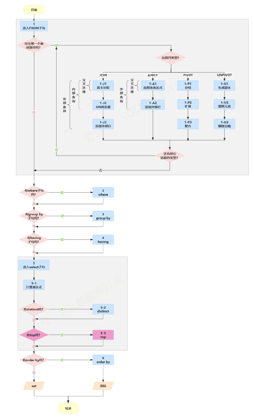 SQL知识：图解SQL查询处理的各个阶段