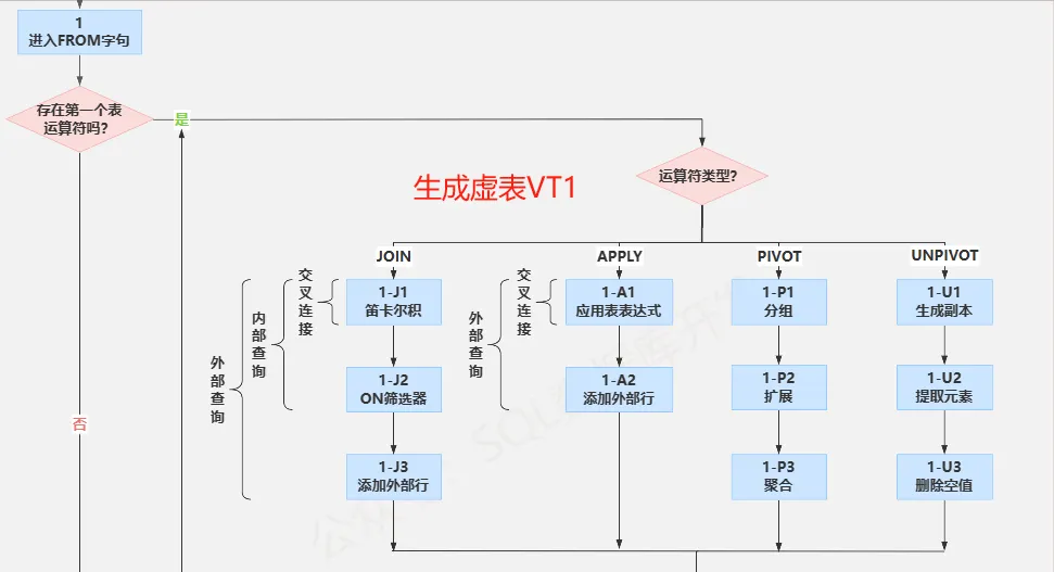 SQL知识：图解SQL查询处理的各个阶段