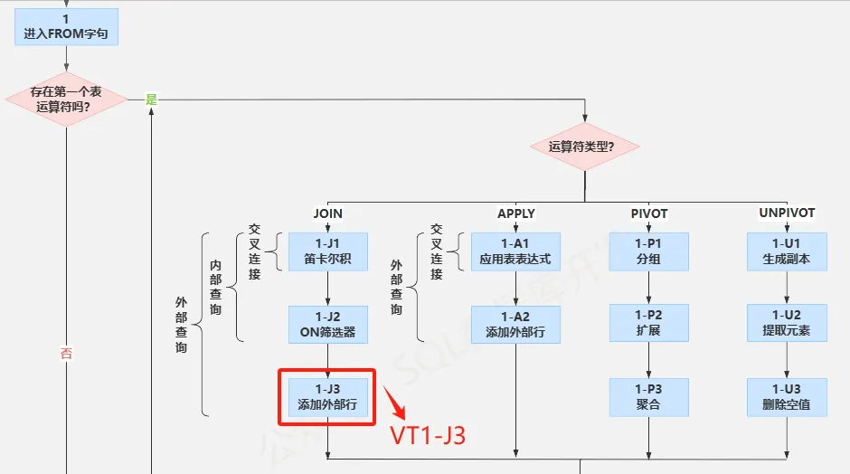 SQL知识：图解SQL查询处理的各个阶段