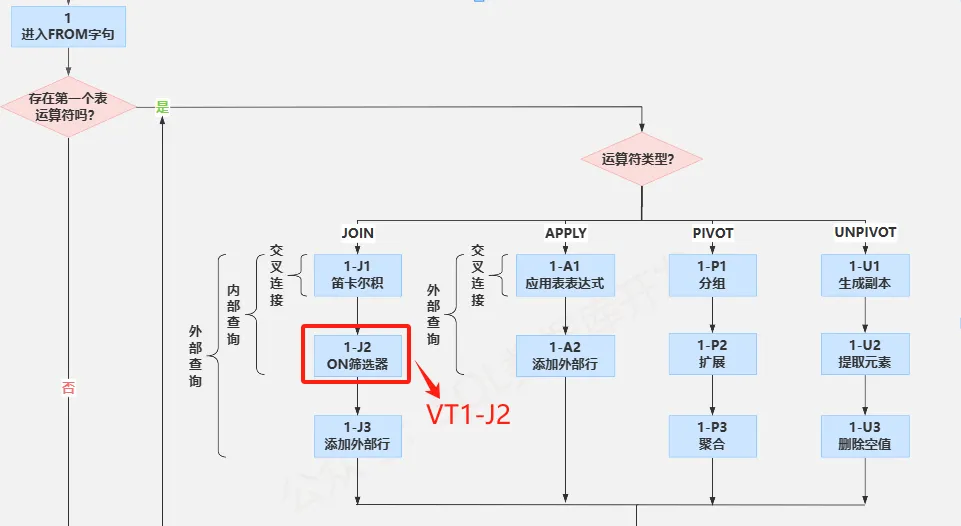 SQL知识：图解SQL查询处理的各个阶段