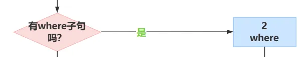 SQL知识：图解SQL查询处理的各个阶段