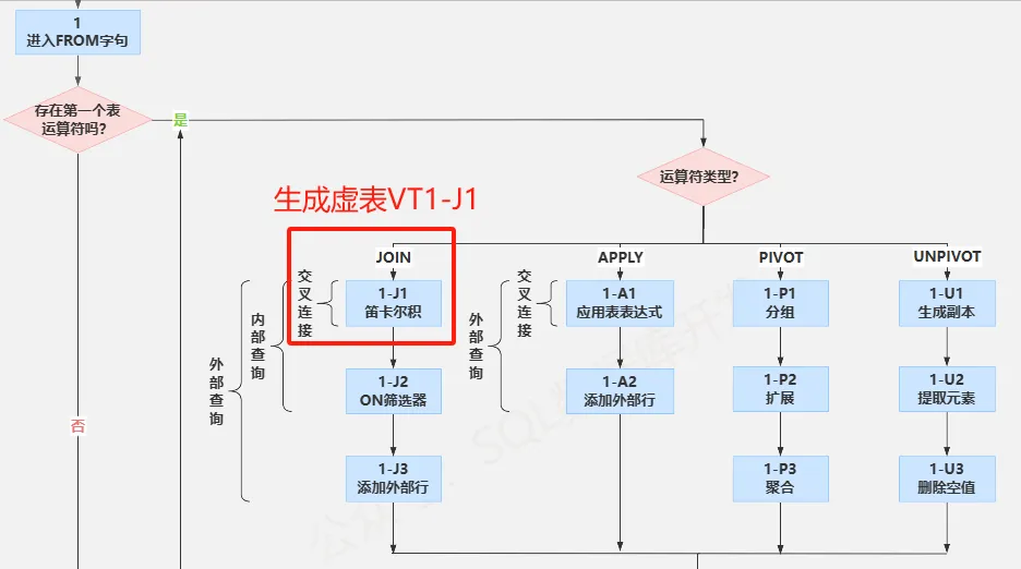 SQL知识：图解SQL查询处理的各个阶段