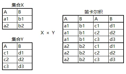 SQL知识：图解各种join的执行原理