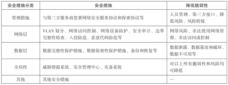 民航数据安全风险评估体系探讨