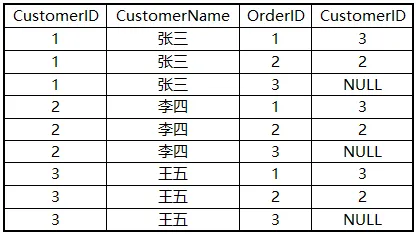 SQL知识：图解各种join的执行原理