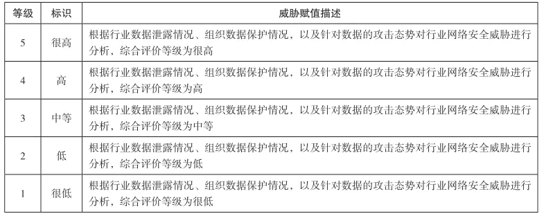 民航数据安全风险评估体系探讨