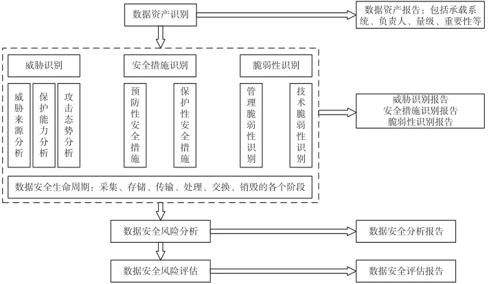 民航数据安全风险评估体系探讨