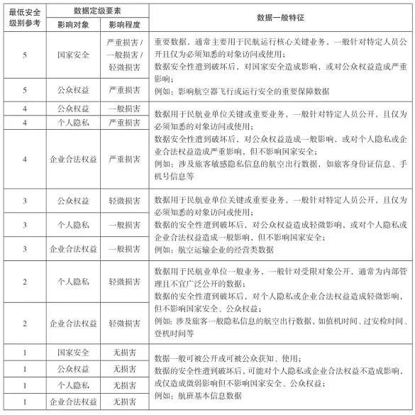 民航数据安全风险评估体系探讨