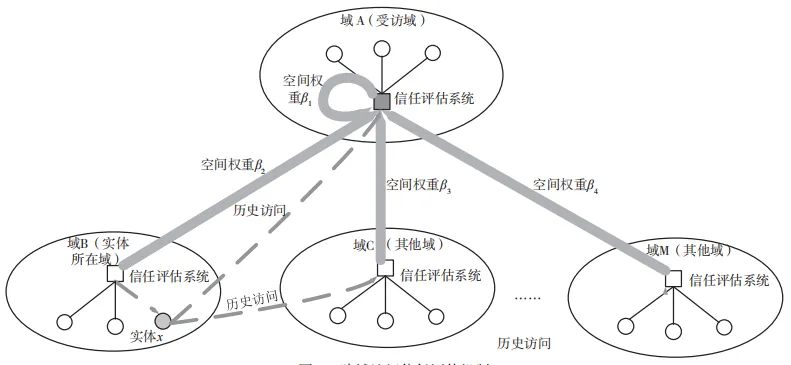 域内与跨域访问信任评估机制研究