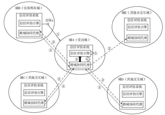 域内与跨域访问信任评估机制研究