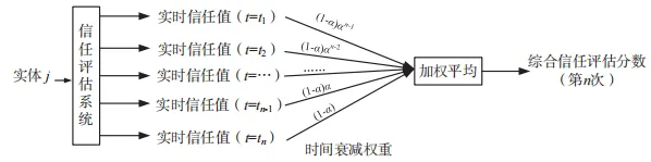 域内与跨域访问信任评估机制研究