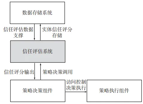 域内与跨域访问信任评估机制研究