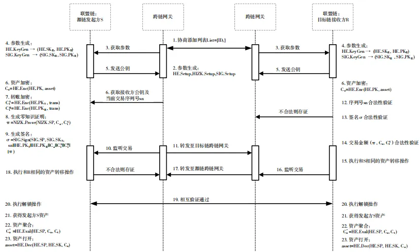 网安学术｜基于同态加密的跨链资产转移隐私保护技术研究