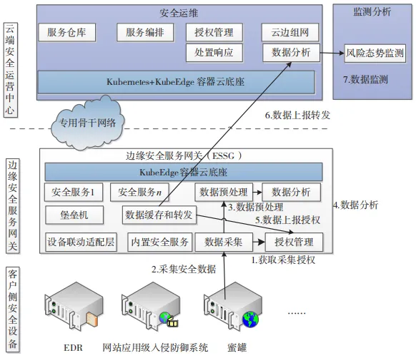 网安学术 | 基于云边协同技术的远程安全运维系统