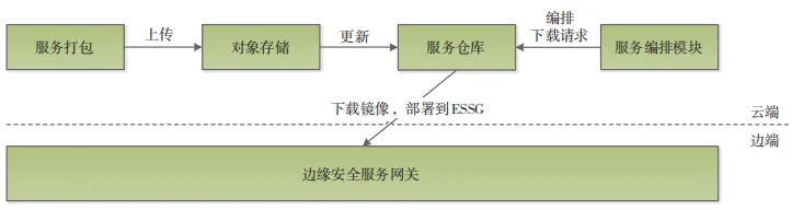 网安学术 | 基于云边协同技术的远程安全运维系统