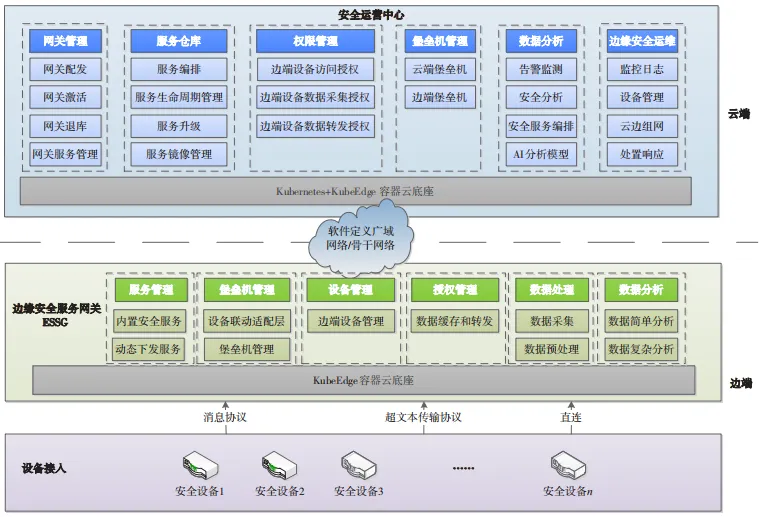 网安学术 | 基于云边协同技术的远程安全运维系统