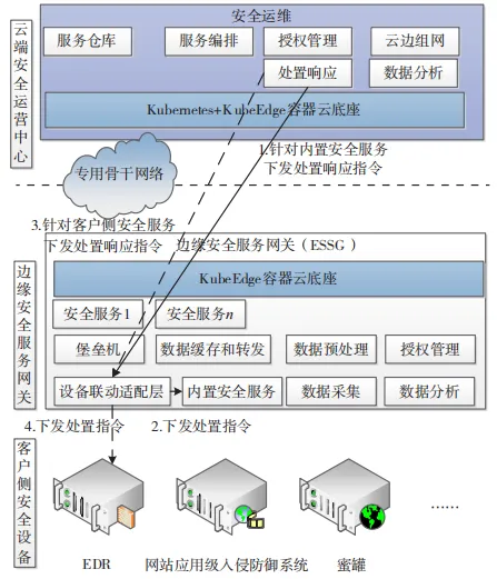 网安学术 | 基于云边协同技术的远程安全运维系统