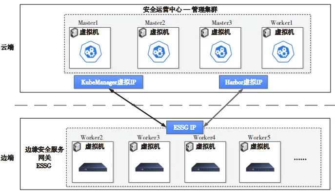 网安学术 | 基于云边协同技术的远程安全运维系统