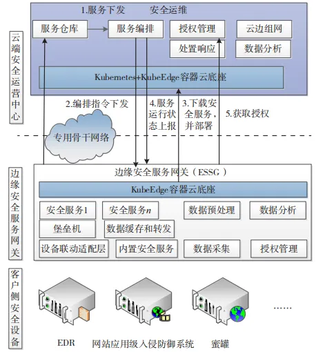 网安学术 | 基于云边协同技术的远程安全运维系统