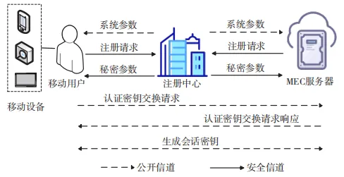 移动边缘计算场景下基于身份的安全认证密钥协商协议