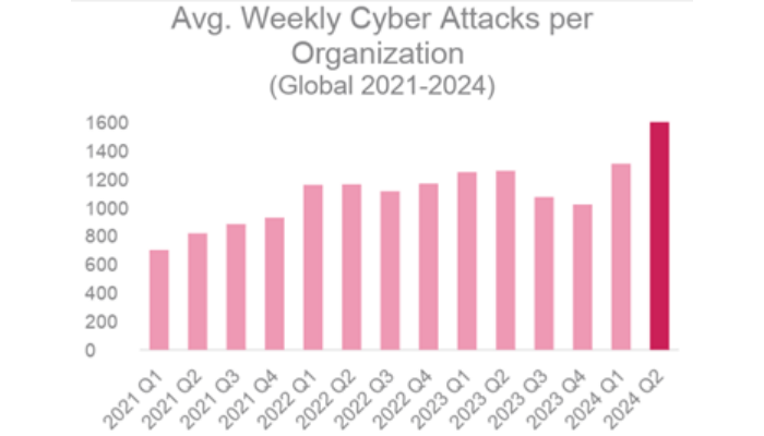 Check Point Research报告：全球网络攻击同比增长30%