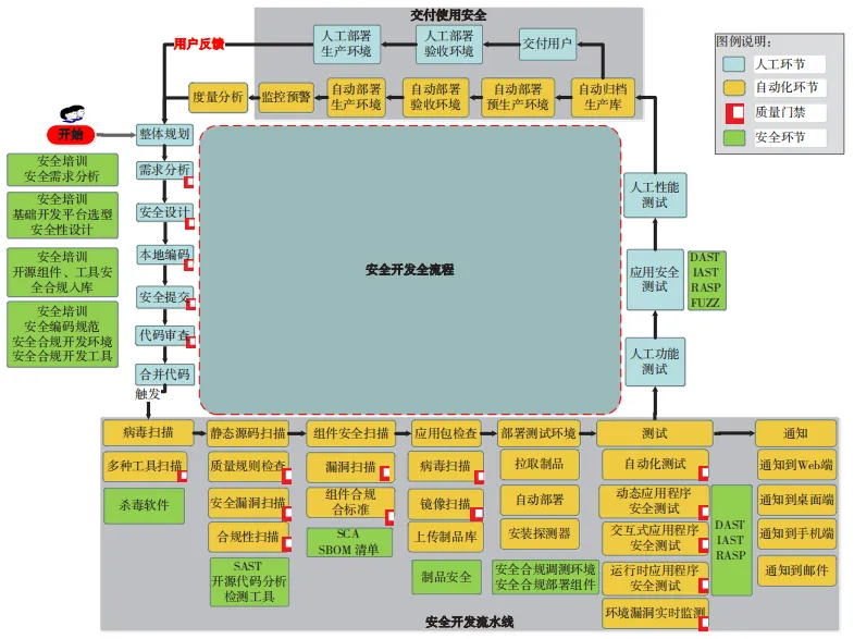 软件供应链安全视角下的安全开发研究和应用