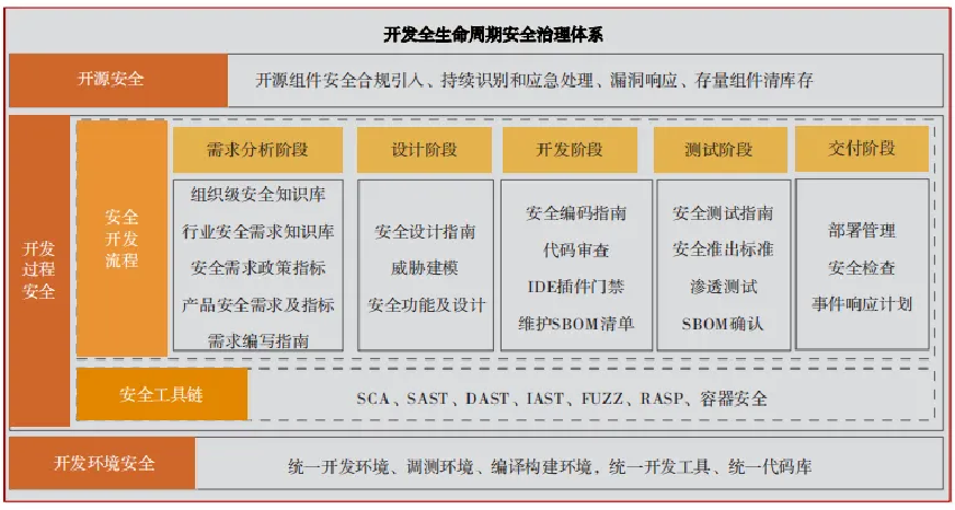 软件供应链安全视角下的安全开发研究和应用