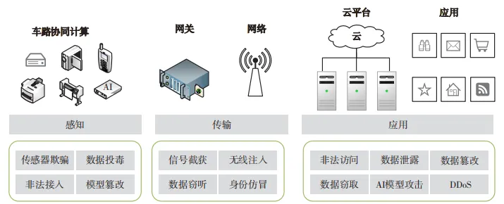 面向车联网的数据安全防护技术研究