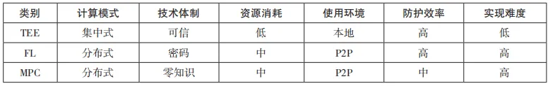 面向车联网的数据安全防护技术研究