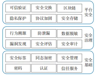 面向车联网的数据安全防护技术研究