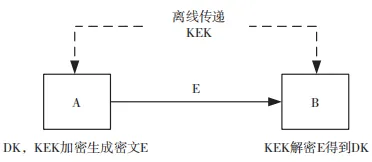 网安智库｜基于 VC-4 的 SDH 信道加密技术研究与实现