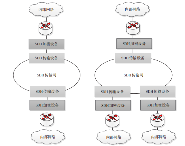 网安智库｜基于 VC-4 的 SDH 信道加密技术研究与实现