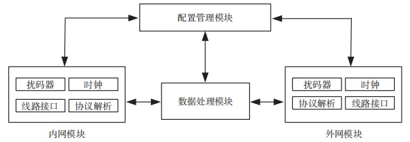 网安智库｜基于 VC-4 的 SDH 信道加密技术研究与实现