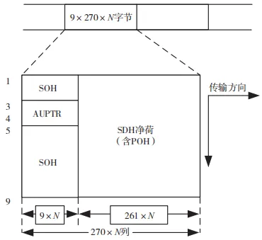 网安智库｜基于 VC-4 的 SDH 信道加密技术研究与实现